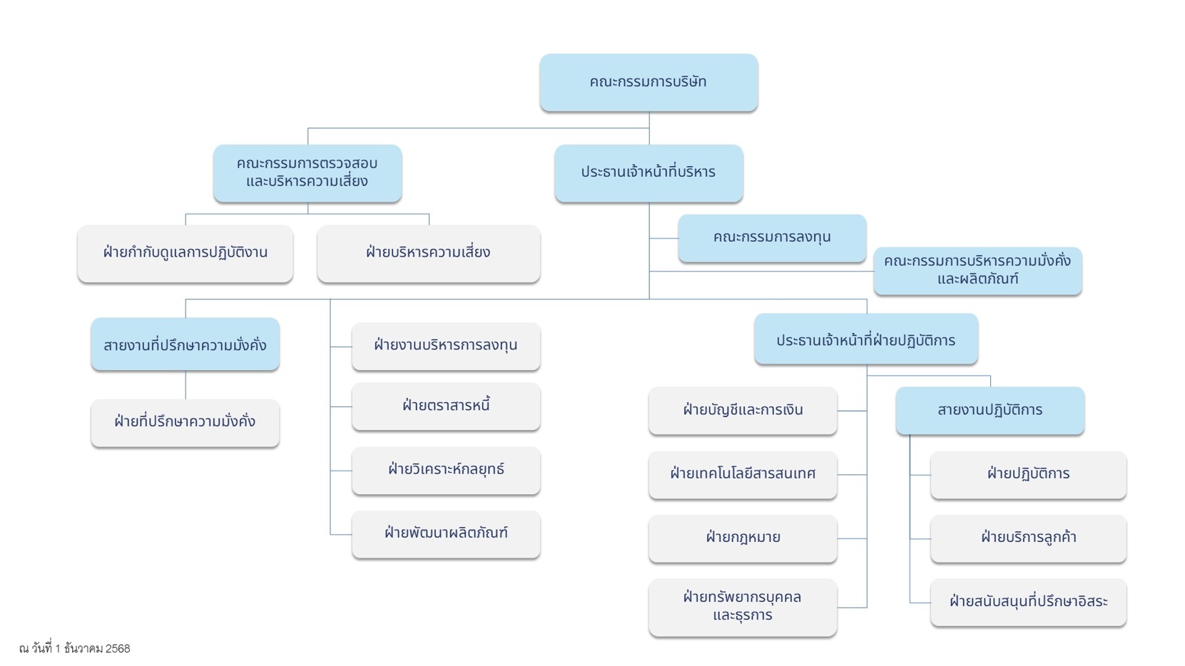 โครงสร้างองค์กร Wise Asset Management